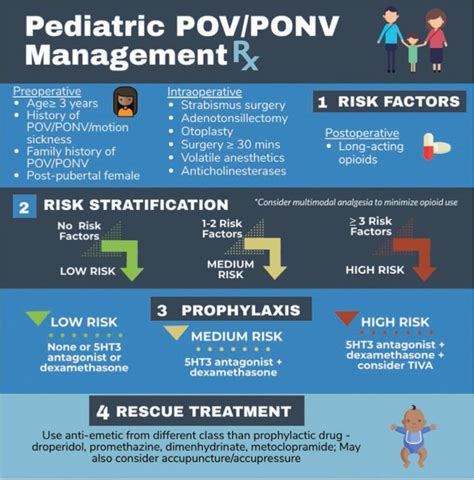 Prevention and Treatment of Postoperative Nausea and Vomiting (PON.